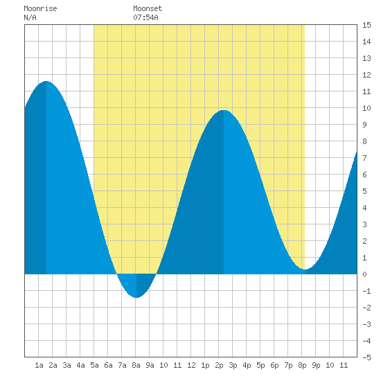 Portland Maine tide chart for Saturday, May 29, 2021