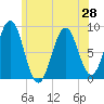 Portland Maine tide chart for Monday, June 28, 2021