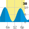 Portland Maine tide chart for Wednesday, June 30, 2021
