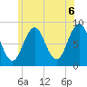 Portland Maine tide chart for Sunday, June 6, 2021