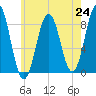 Portland Maine tide chart for Saturday, July 24, 2021