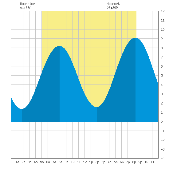 Portland Maine tide chart for Sunday, July 4, 2021
