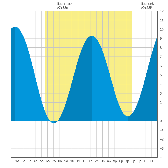 Portland Maine tide chart for Tuesday, August 10, 2021