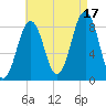 Portland Maine tide chart for Tuesday, August 17, 2021