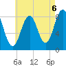 Portland Maine tide chart for Friday, August 6, 2021