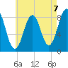 Portland Maine tide chart for Saturday, August 7, 2021