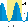Portland Maine tide chart for Friday, September 10, 2021
