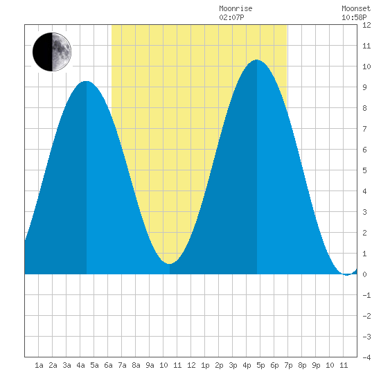 Portland Maine tide chart for Monday, September 13, 2021