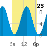 Portland Maine tide chart for Thursday, September 23, 2021