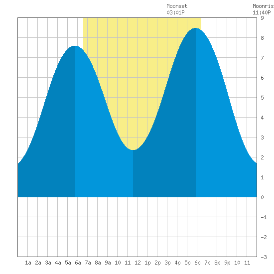 Portland Maine tide chart for Wednesday, September 29, 2021