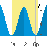 Portland Maine tide chart for Tuesday, September 7, 2021