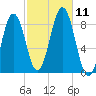 Portland Maine tide chart for Monday, October 11, 2021