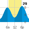 Portland Maine tide chart for Friday, October 29, 2021