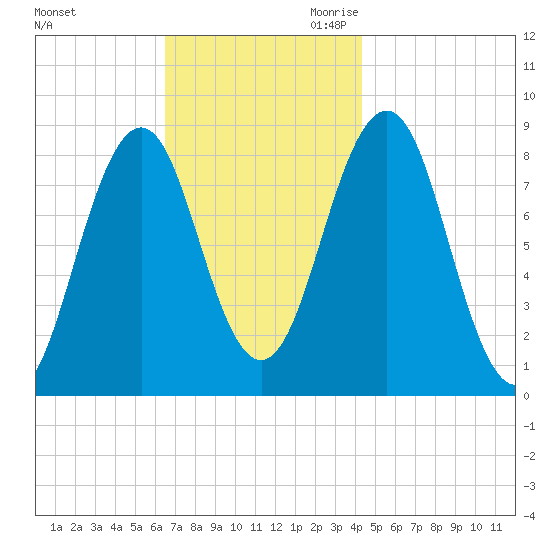 Portland Maine tide chart for Friday, November 12, 2021