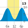 Portland Maine tide chart for Saturday, November 13, 2021