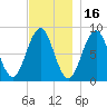 Portland Maine tide chart for Tuesday, November 16, 2021