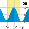 Portland Maine tide chart for Saturday, November 20, 2021