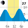 Portland Maine tide chart for Saturday, November 27, 2021