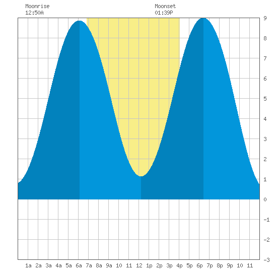 Portland Maine tide chart for Monday, November 29, 2021