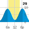 Portland Maine tide chart for Monday, November 29, 2021
