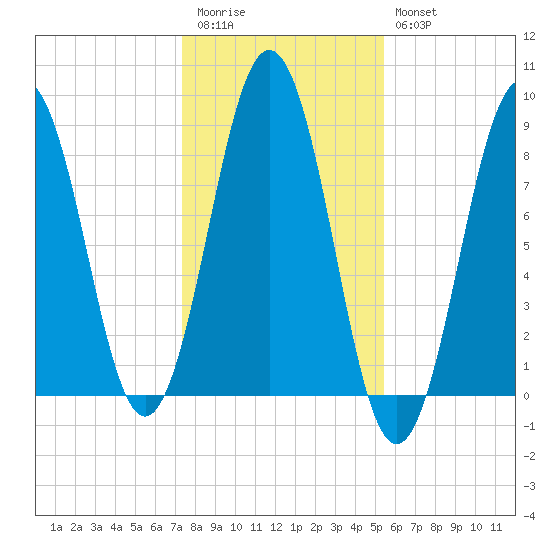 Portland Maine tide chart for Friday, November 5, 2021