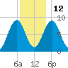 Portland Maine tide chart for Sunday, December 12, 2021