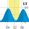 Portland Maine tide chart for Monday, December 13, 2021