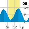 Portland Maine tide chart for Saturday, December 25, 2021