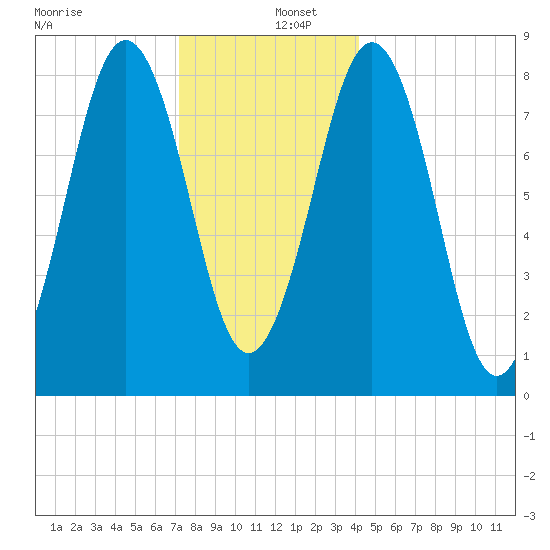 Portland Maine tide chart for Monday, December 27, 2021