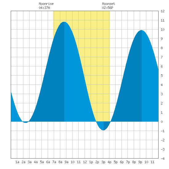 Portland Maine tide chart for Thursday, December 2, 2021