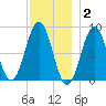Portland Maine tide chart for Thursday, December 2, 2021