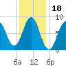 Portland Maine tide chart for Tuesday, January 18, 2022