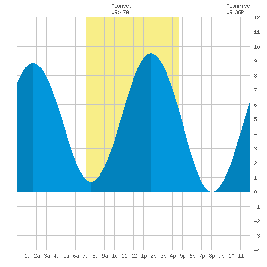 Portland Maine tide chart for Saturday, January 22, 2022