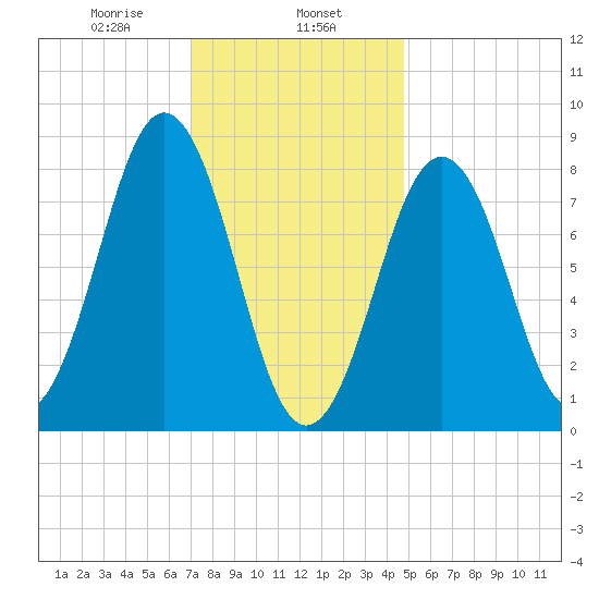 Portland Maine tide chart for Thursday, January 27, 2022