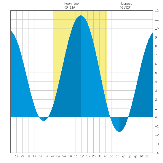 Portland Maine tide chart for Tuesday, January 4, 2022