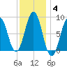 Portland Maine tide chart for Tuesday, January 4, 2022