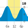 Portland Maine tide chart for Thursday, February 10, 2022