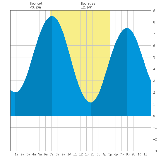 Portland Maine tide chart for Friday, February 11, 2022