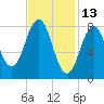 Portland Maine tide chart for Sunday, February 13, 2022