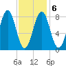 Portland Maine tide chart for Sunday, February 6, 2022