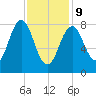 Portland Maine tide chart for Wednesday, February 9, 2022