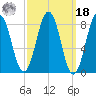 Portland Maine tide chart for Friday, March 18, 2022