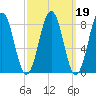 Portland Maine tide chart for Saturday, March 19, 2022