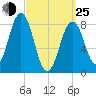 Portland Maine tide chart for Friday, March 25, 2022