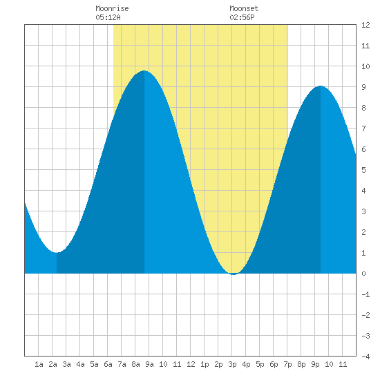Portland Maine tide chart for Monday, March 28, 2022