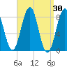 Portland Maine tide chart for Wednesday, March 30, 2022