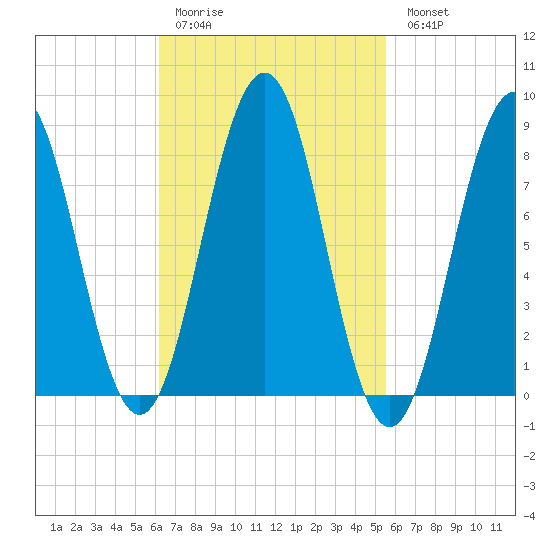 Portland Maine tide chart for Thursday, March 3, 2022