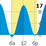 Portland Maine tide chart for Sunday, April 17, 2022