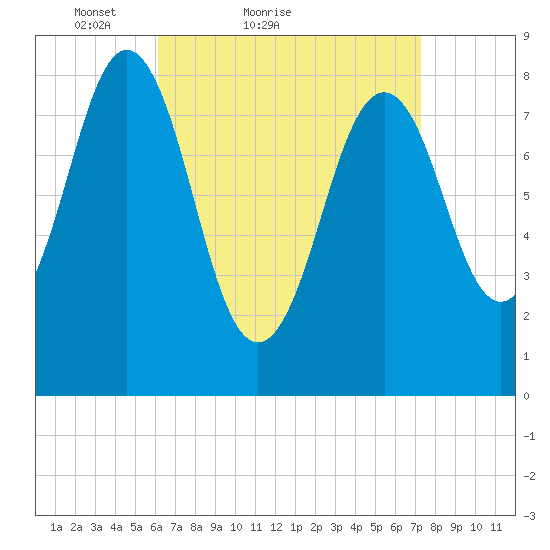 Portland Maine tide chart for Friday, April 8, 2022