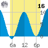 Portland Maine tide chart for Monday, May 16, 2022